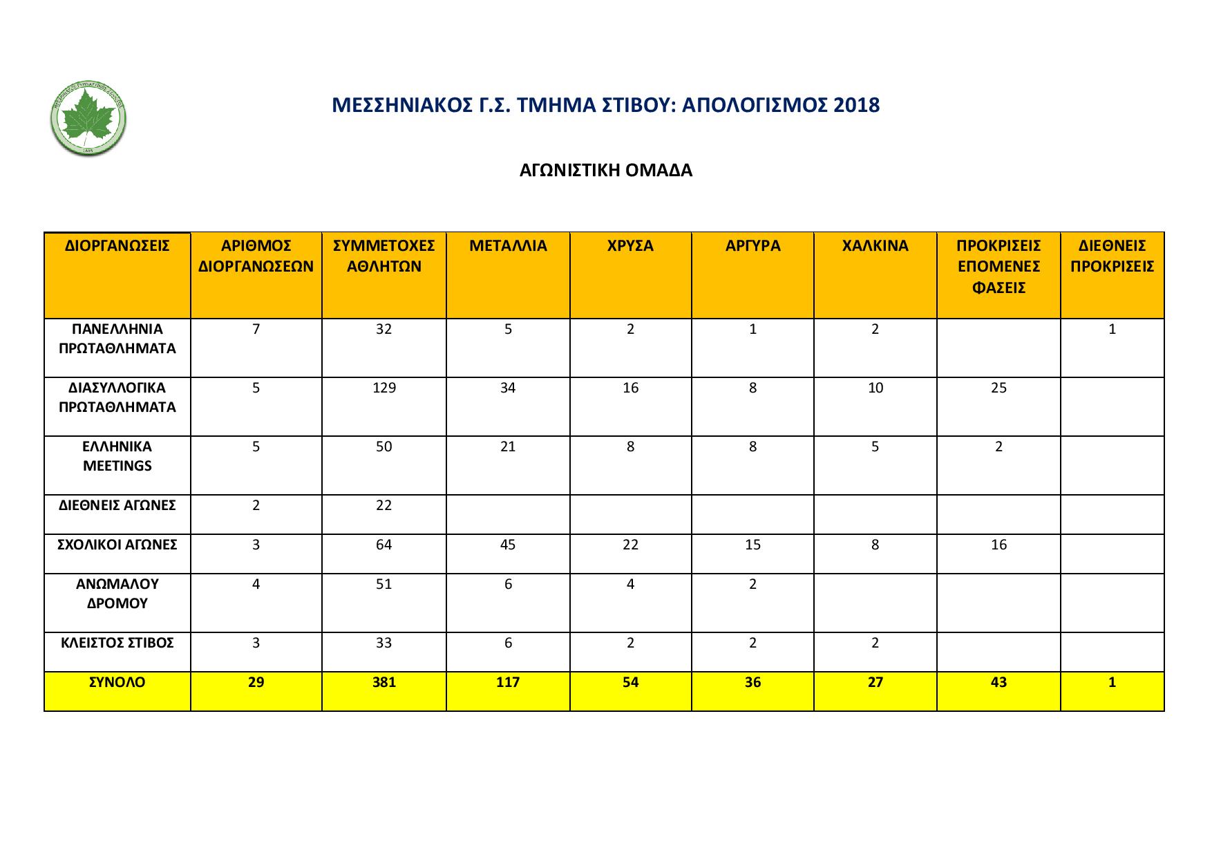 Μεσσηνιακός Γ.Σ. (τμήμα στίβου)…. Εξαιρετικό 2018 4