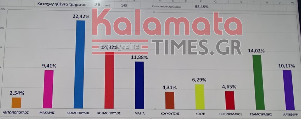 Ο Θανάσης Βασιλόπουλος νικητής των εκλογών στην Καλαμάτα με 53% ενσωμάτωση των αποτελεσμάτων 4