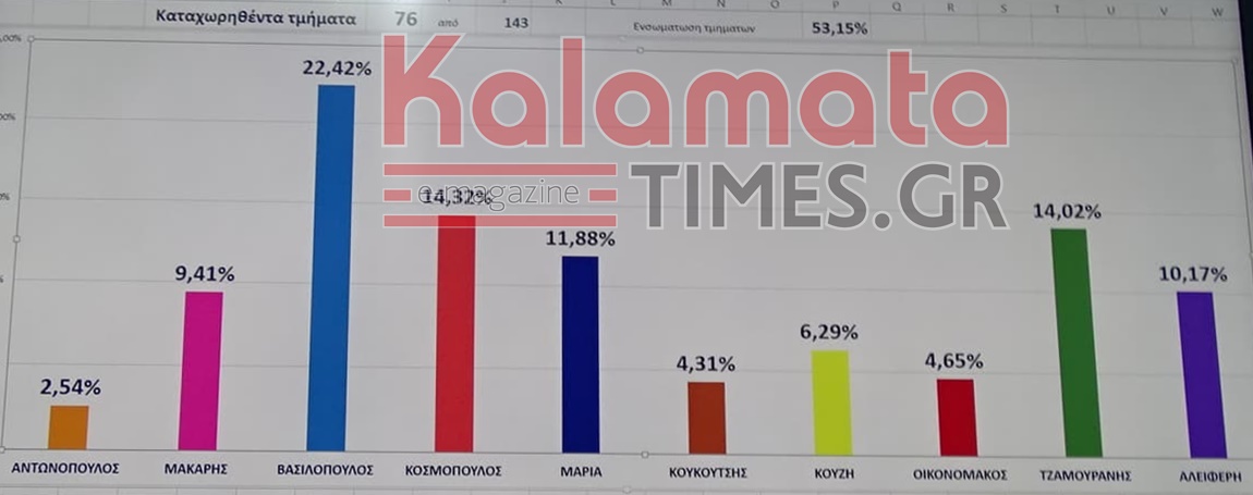 Ο Θανάσης Βασιλόπουλος νικητής των εκλογών στην Καλαμάτα με 53% ενσωμάτωση των αποτελεσμάτων 17 Ο Θανάσης Βασιλόπουλος νικητής των εκλογών στην Καλαμάτα με 53% ενσωμάτωση των αποτελεσμάτων 6