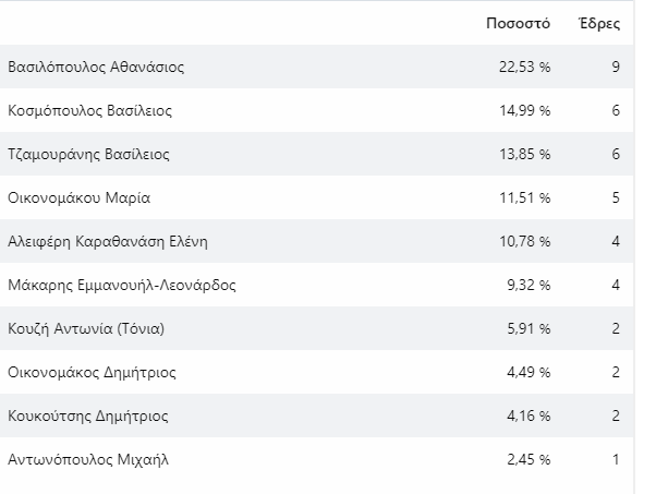 Καλαμάτα: Τελικά αποτελέσματα, ποσοστά, οι ψήφοι και οι έδρες για κάθε συνδυασμό! 4