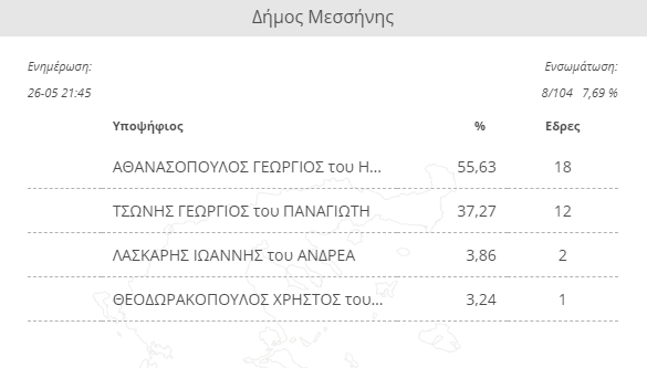 Τα πρώτα αποτελέσματα στον δήμο Μεσσήνης 4