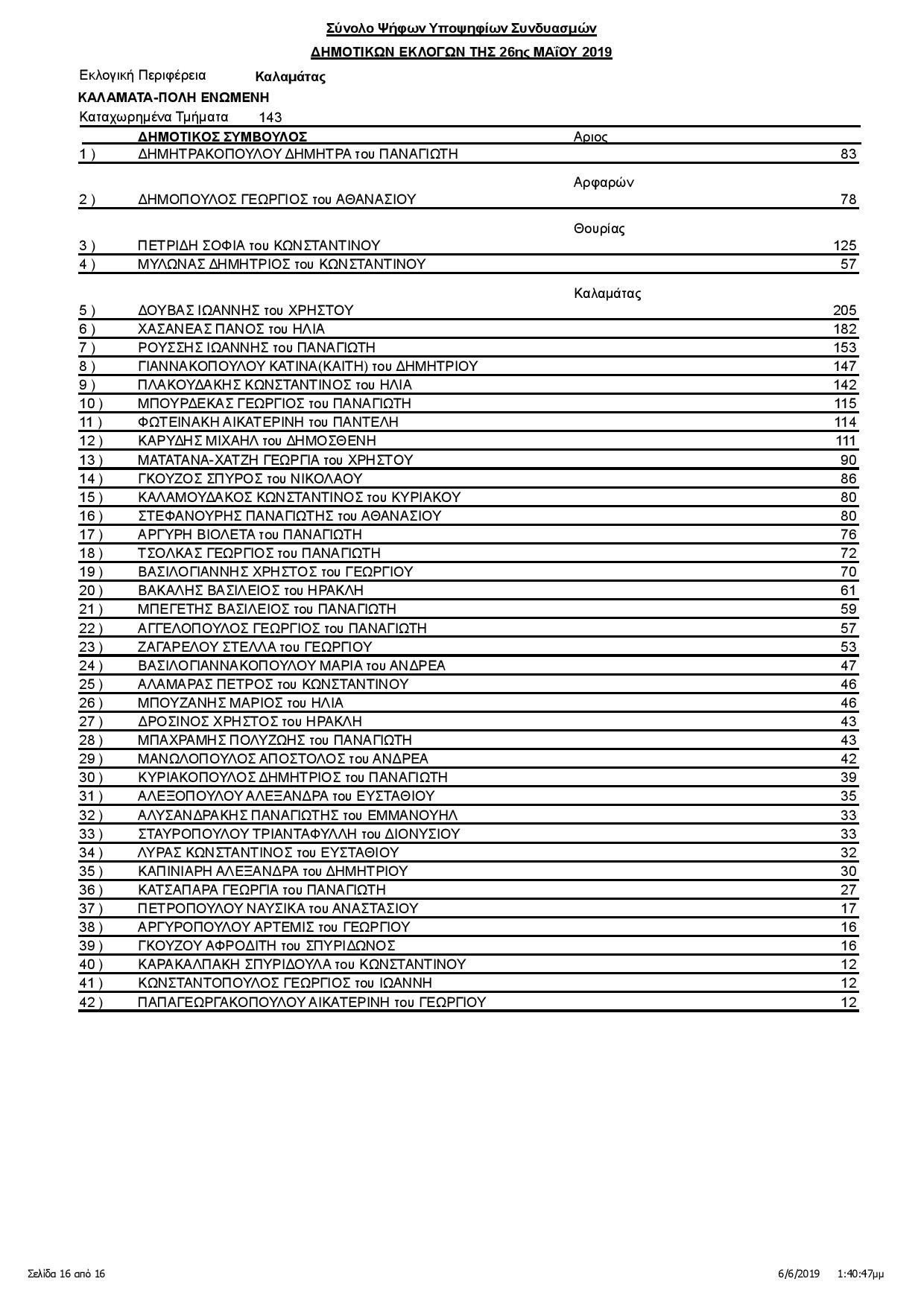 Καλαμάτα: Οι σταυροί των υποψηφίων δημοτικών συμβούλων (αναλυτικά) 49