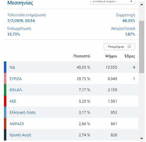 Οι σταυροί προτίμησης στη Μεσσηνία στο 45% η ΝΔ και 4 έδρες 15