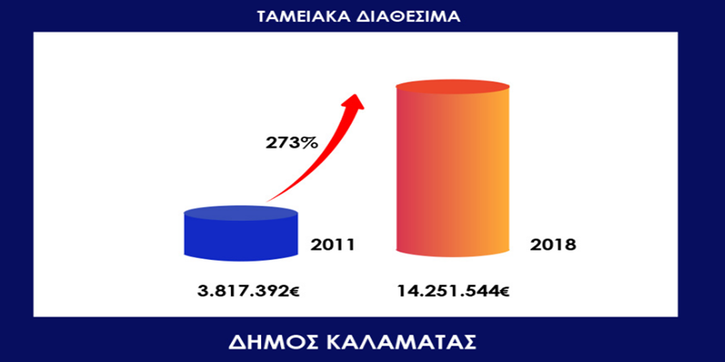 14.251.544 ευρώ διαθέσιμα από τον ισολογισμό του 2018 για τον Δήμο Καλαμάτας 23