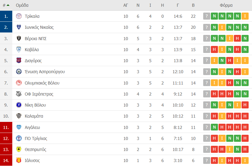 Football League: Το πρόγραμμα της 11ης αγωνιστικής 10