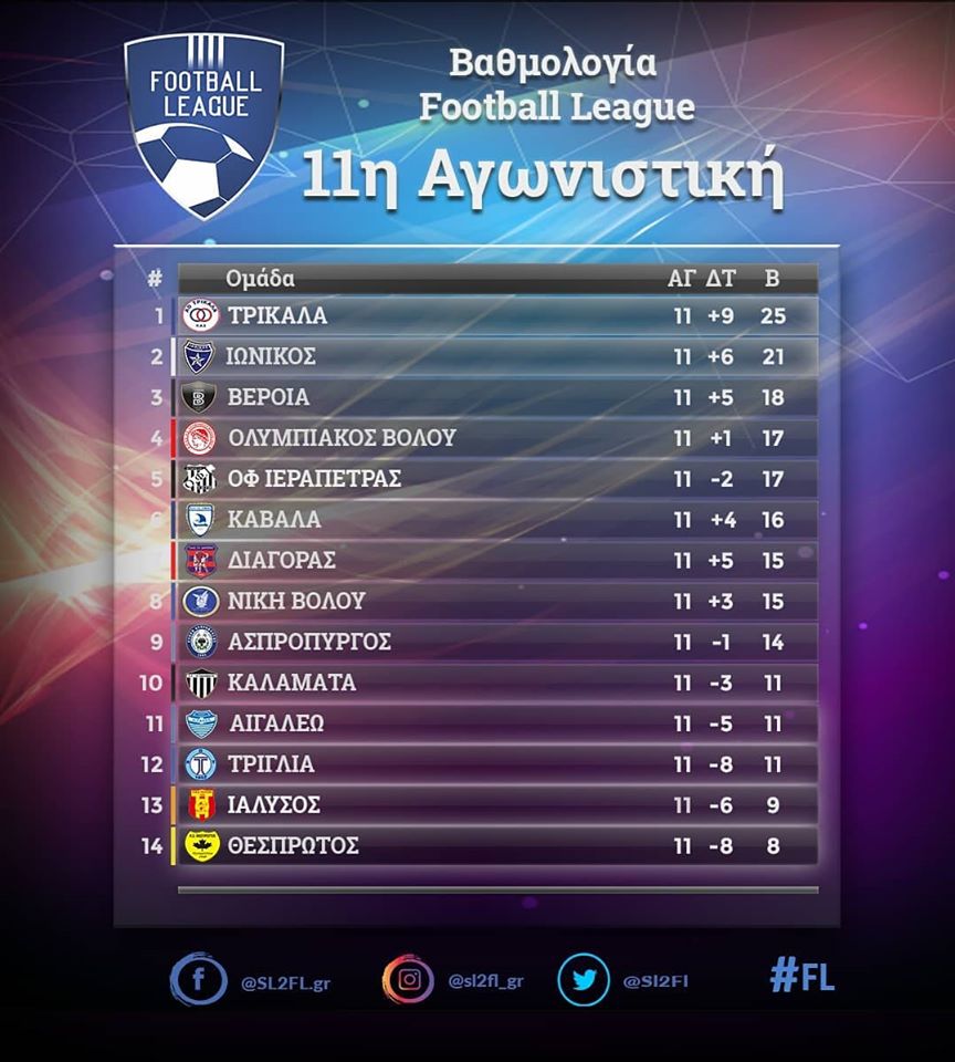 Αποτελέσματα και βαθμολογία της 11ης αγωνιστικής στη Football League 7