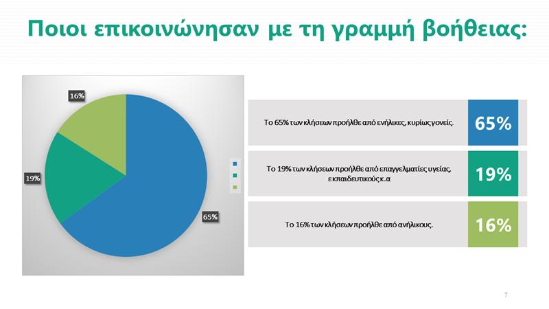 Help-line.gr: Το Gaming κυρίαρχος λόγος επικοινωνίας με τη Γραμμή Βοήθειας 7
