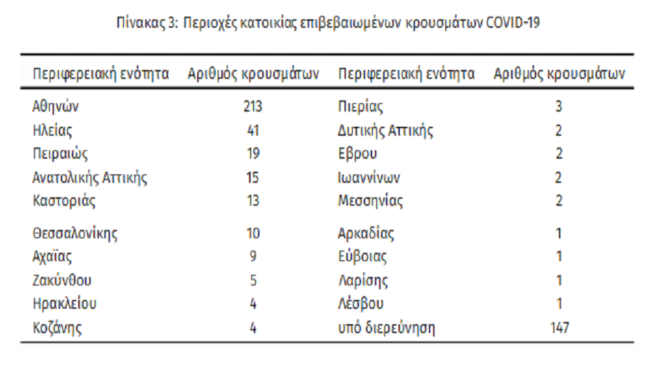 Κορωνοϊός: Πρώτο κρούσμα στην Τρίπολη 4