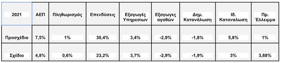 Προοδευτικοί Οικονομολόγοι Ελλάδος για τον Κρατικό Προϋπολογισμό 2021 7