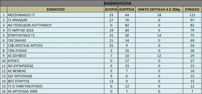 Κατάκτηση 4ης θέσης στην Πελοπόννησο για τον Γ.Σ. Ακρίτας 2016 στο Διασυλλογικό Πρωτάθλημα στίβου Κ16 1