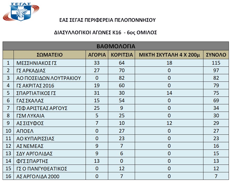 Στην κορυφή της Πελοποννήσου ο Μεσσηνιακός Γ.Σ. και στους αθλητές-τριες Κ16 4