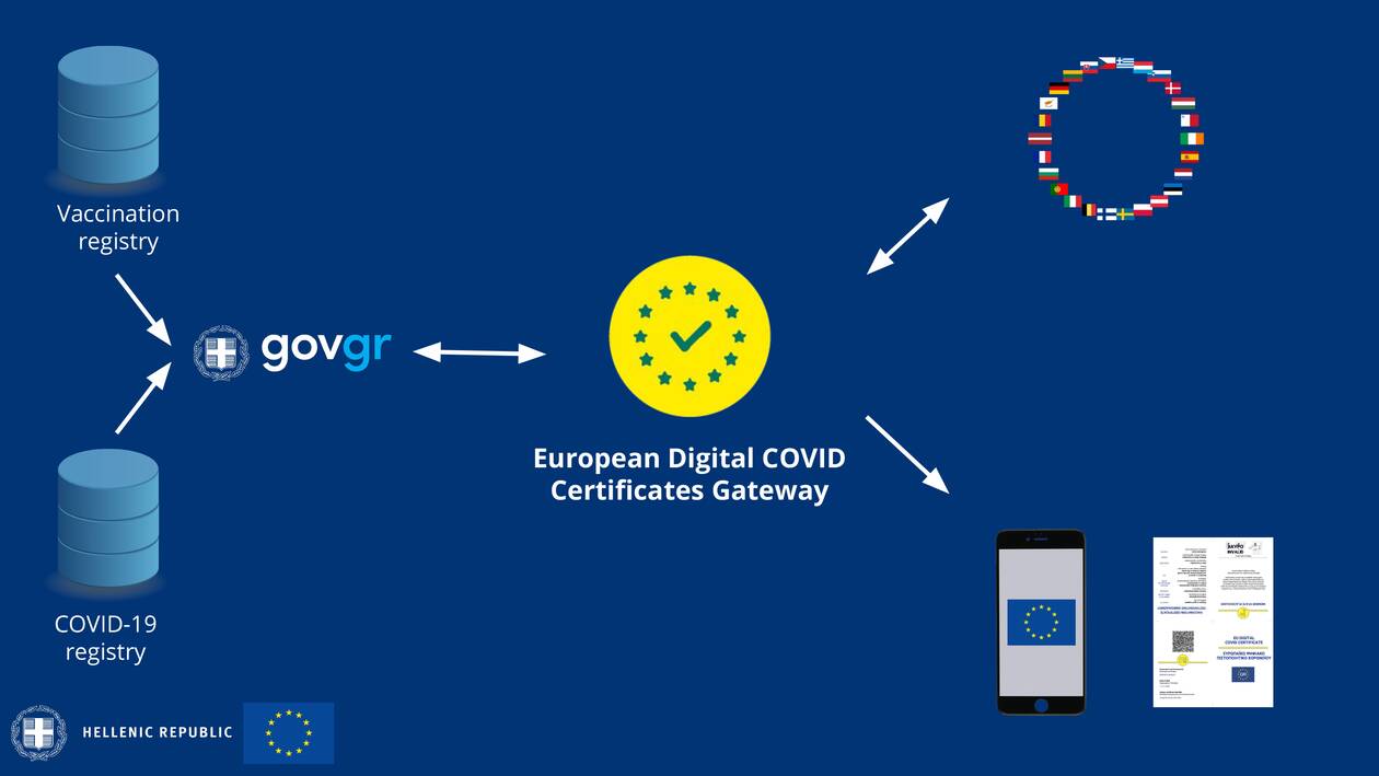 Παρουσίαση του ευρωπαϊκού ψηφιακού πιστοποιητικού EU Digital COVID Certificate 12