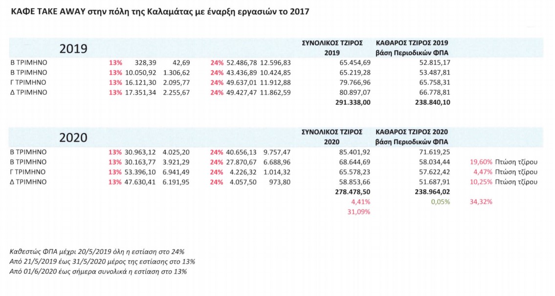 Σύλλογος Καταστημάτων Εστίασης & Αναψυχής Καλαμάτας "Η στήριξη της Κυβέρνησης δεν είναι πραγματική" 4