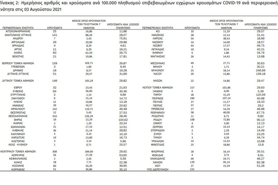 Κορονοϊός: Εκτόξευση κρουσμάτων στη Μεσσηνία, 3.428 στην Ελλαδα 18 Κορονοϊός: Εκτόξευση κρουσμάτων στη Μεσσηνία, 3.428 στην Ελλαδα 7