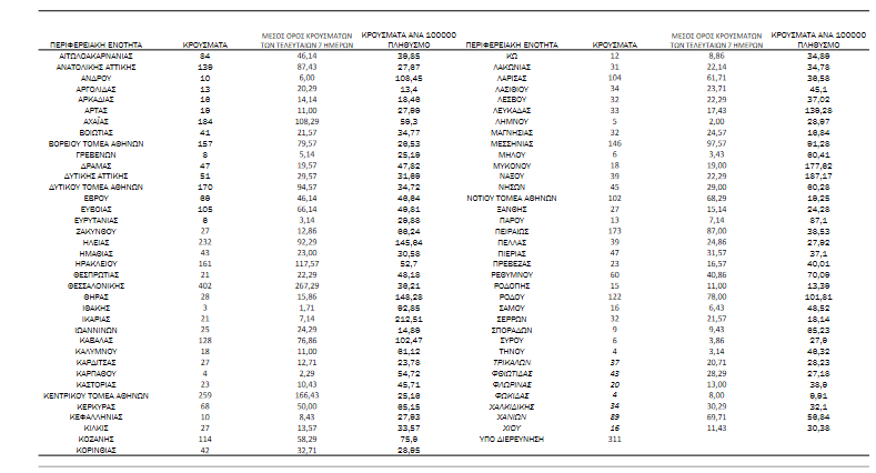 Αρνητικό ρεκόρ με 4.608 νέα κρούσματα κορονοϊού - 146 στη Μεσσηνία 4