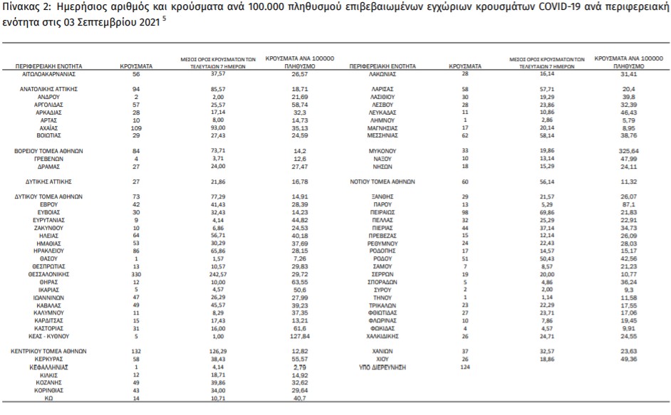 Στα 2.729 τα νέα κρούσματα 62 στη Μεσσηνία 4