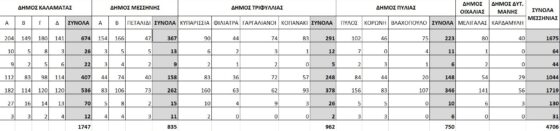 Δείτε πόσοι και ποιον προτίμησαν στη Μεσσηνία στις εκλογές του ΚΙΝΑΛ 15