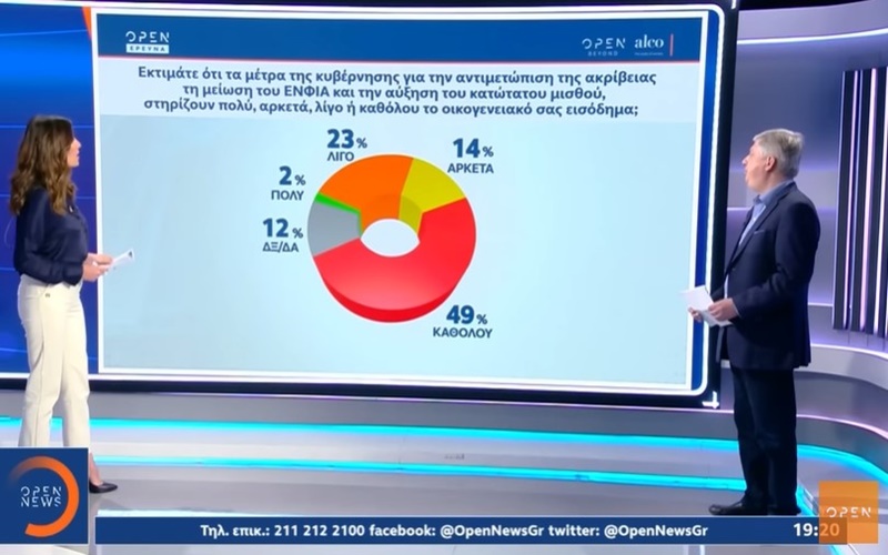 Δημοσκόπηση ALCO: Ανησυχία για την ακρίβεια - Μείωση της διαφοράς ΝΔ και ΣΥΡΙΖΑ 1