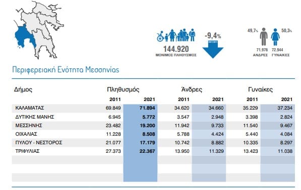 Μείωση του πληθυσμού κατέγραψε η απογραφή του 2021 4