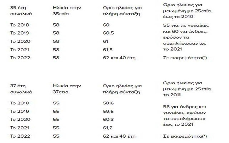 Συντάξεις: Οι ευκαιρίες για σύνταξη πριν τα 62 έτη 4