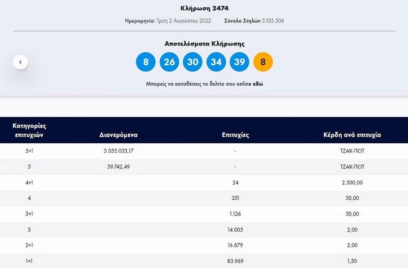 Τζόκερ 2/8/2022: Ποιοι είναι οι τυχεροί αριθμοί για τα 3.000.000 ευρώ 4