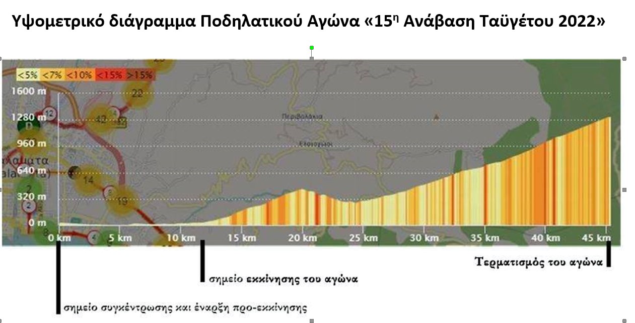 Ο Σ.Π.Ο.Κ. ''Ο Ευκλής'' : Προκήρυξη του ποδηλατικού αγώνα “15η Ανάβαση Ταϋγέτου 2022” 9