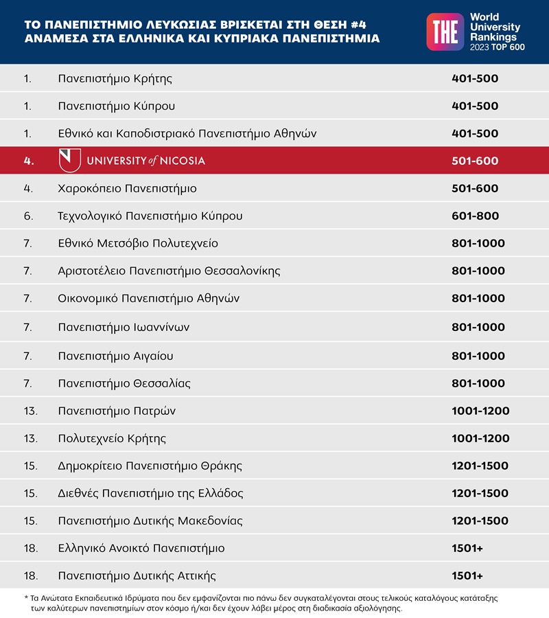 Times Higher Education World University Rankings 2023: Επιβεβαιώνουν την ανταγωνιστικότητα της Κύπρου και του Πανεπιστημίου Λευκωσίας ως ελκυστικών πανεπιστημιακών προορισμών 4