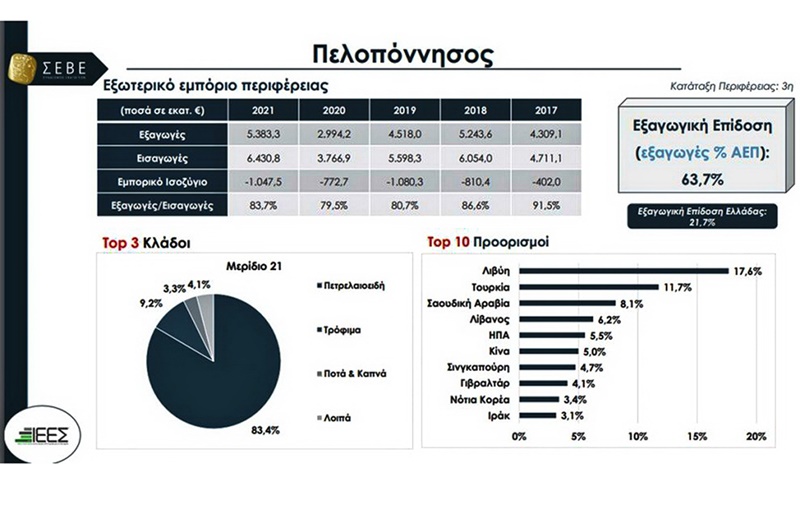 Τρίτη μεταξύ των ελληνικών Περιφερειών σε εξαγωγές η Περιφέρεια Πελοποννήσου 1