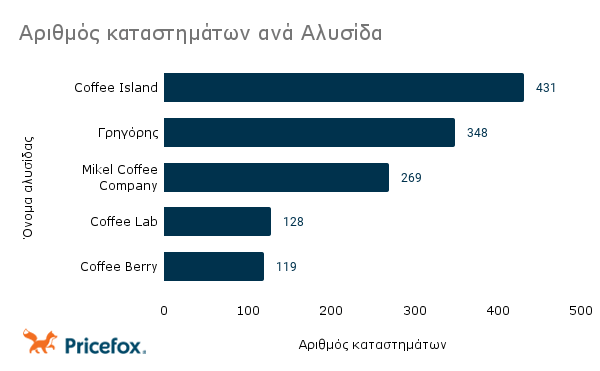 Στους παγκόσμιους πρωταθλητές κατατάσσεται η Ελλάδα στην κατανάλωση καφέ 13