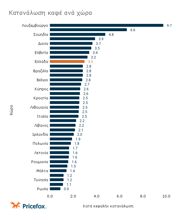 Στους παγκόσμιους πρωταθλητές κατατάσσεται η Ελλάδα στην κατανάλωση καφέ 12