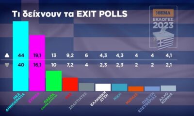 Εκλογές 2023, Exit poll: Μεγάλη νίκη και ισχυρή αυτοδυναμία της ΝΔ 3