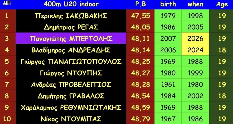 Την 3η Καλύτερη Επίδοση Όλων των Εποχών Έκανε ο Μπερτόλης του Μεσσηνιακού Γ.Σ. 6