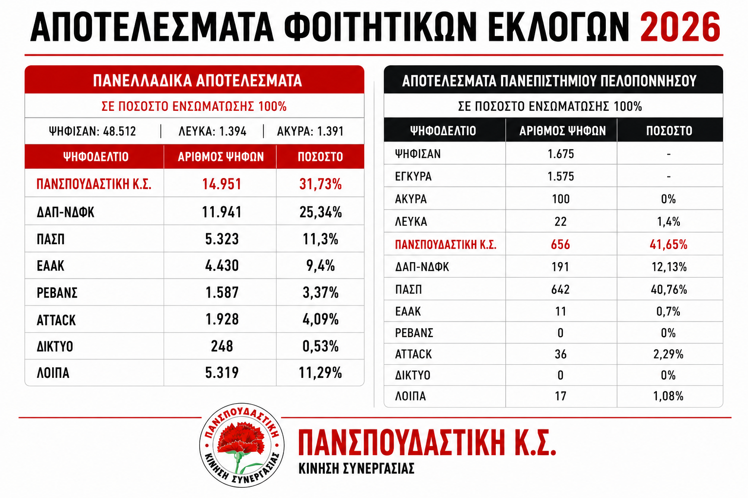 Πρώτη δύναμη η Πανσπουδαστική ΚΣ στο Πανεπιστήμιο Πελοποννήσου 6